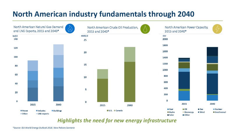 2020 TD Securities London Energy Conference – Transcanada Corp. – slide 6