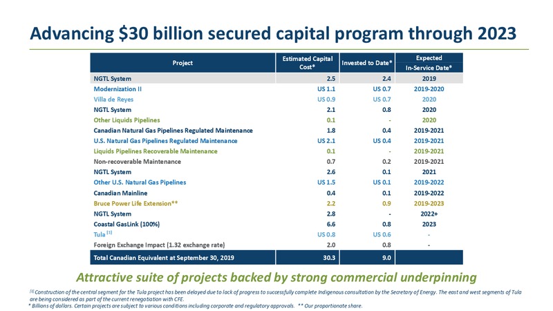 2020 TD Securities London Energy Conference – Transcanada Corp. – slide 9
