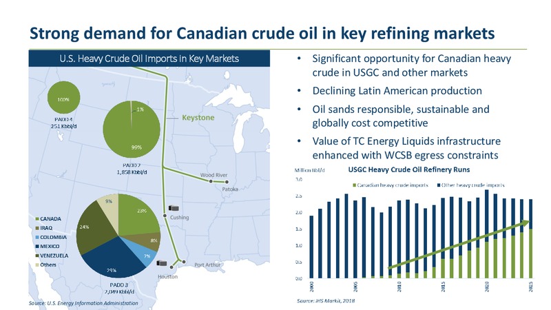 2020 TD Securities London Energy Conference – Transcanada Corp. – slide 33