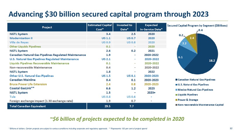 4Q 2019 Earnings Presentation – Transcanada Corp. – slide 11