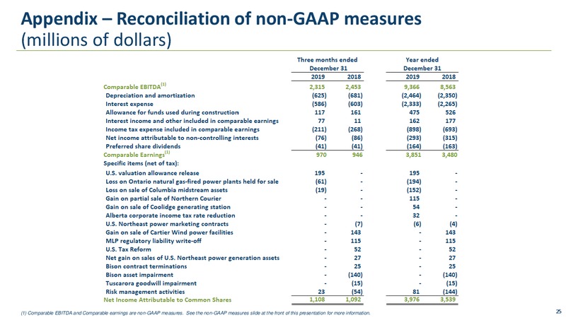 4Q 2019 Earnings Presentation – Transcanada Corp. – slide 24