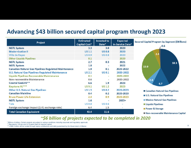 Q1 2020 Earnings Presentation – Transcanada Corp. – slide 8