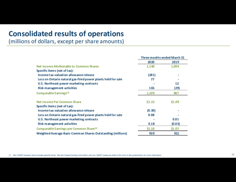 Q1 2020 Earnings Presentation – Transcanada Corp. – slide 12