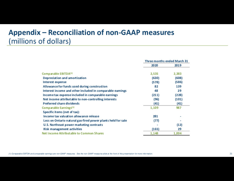 Q1 2020 Earnings Presentation – Transcanada Corp. – slide 20