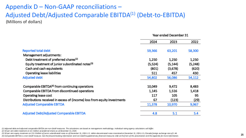 4Q 2024 Results Presentation – TC Energy Corp. – slide 24