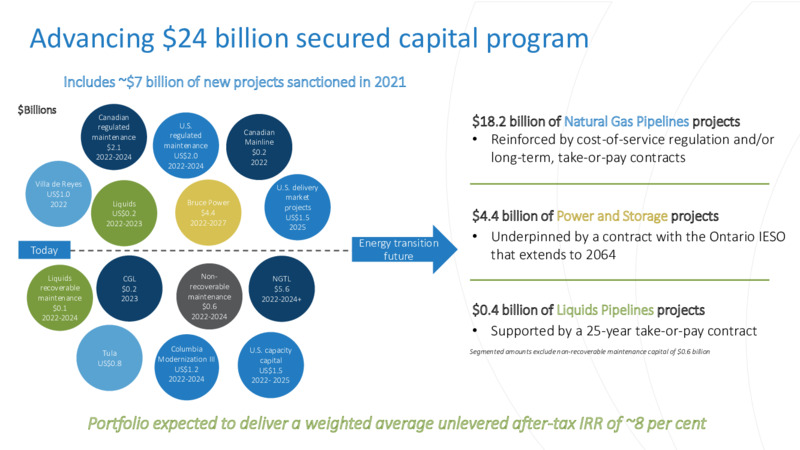 4Q 2021 Earnings Presentation – TC Energy Corp. – slide 6