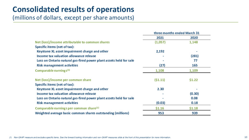1Q 2021 Earnings Presentation – TC Energy Corp. – slide 9