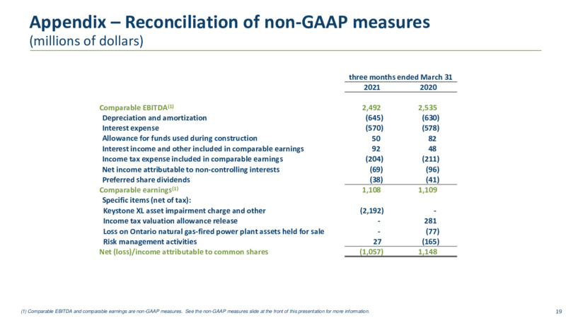 1Q 2021 Earnings Presentation – TC Energy Corp. – slide 18