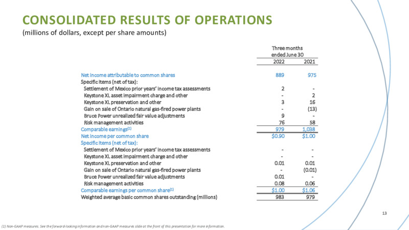 2Q 2022 Earnings Presentation – TC Energy Corp. – slide 12
