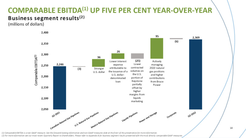 2Q 2022 Earnings Presentation – TC Energy Corp. – slide 13