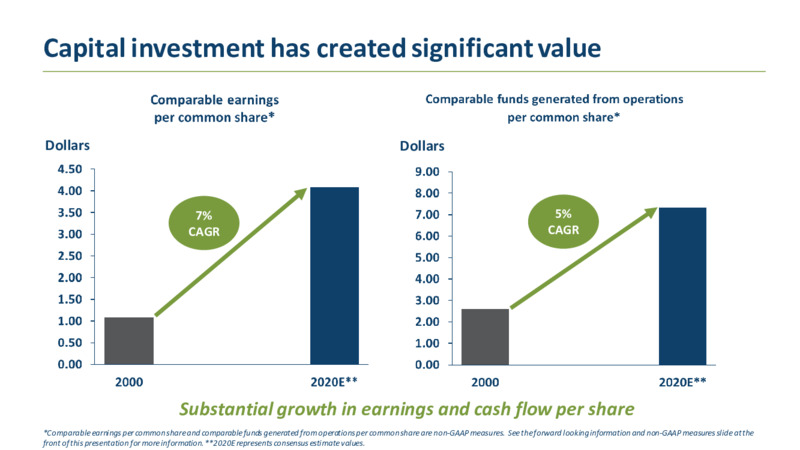 2020 Investor Day – TC Energy Corp. – slide 6