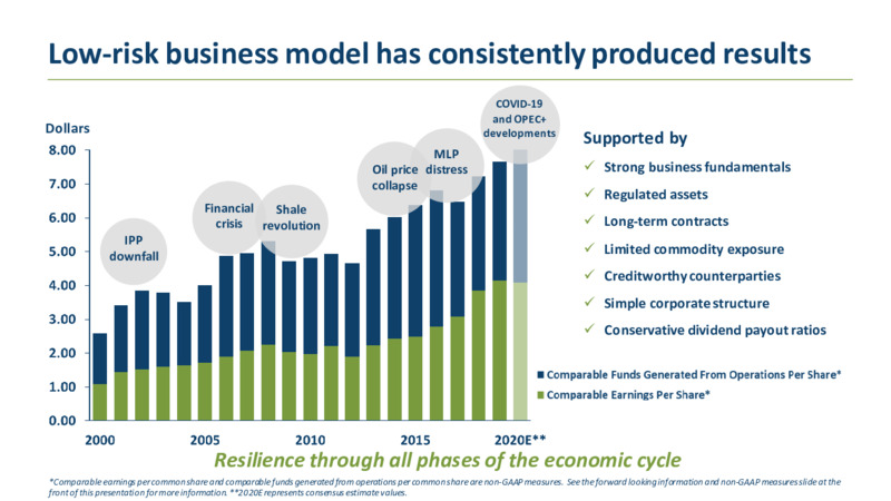 2020 Investor Day – TC Energy Corp. – slide 7