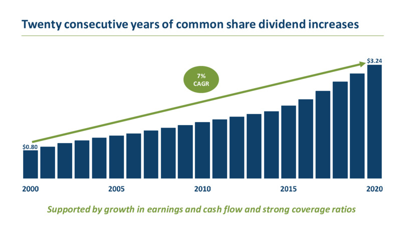 2020 Investor Day – TC Energy Corp. – slide 8