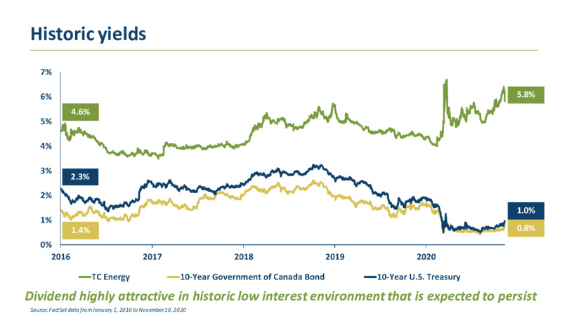 2020 Investor Day – TC Energy Corp. – slide 93