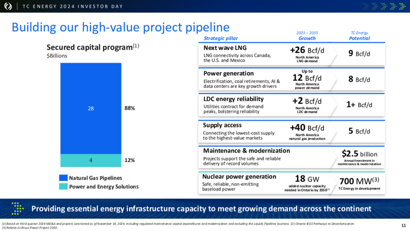 2024 Investor Day – TC Energy Corp. – slide 10