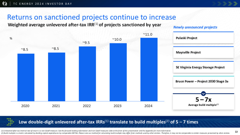 2024 Investor Day – TC Energy Corp. – slide 12