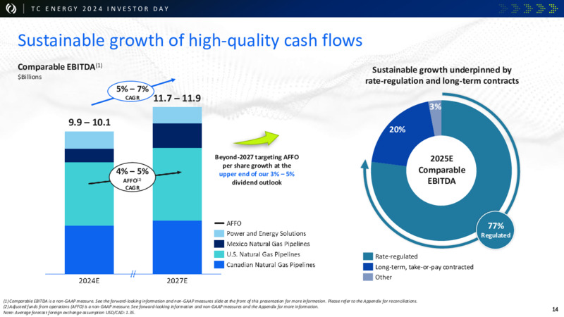2024 Investor Day – TC Energy Corp. – slide 13