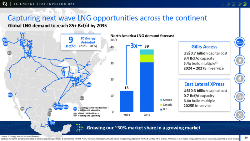 2024 Investor Day – TC Energy Corp. – slide 18