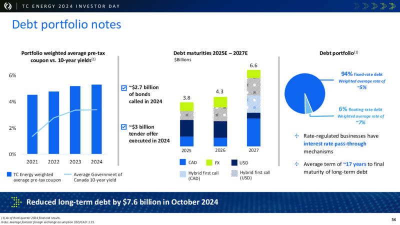 2024 Investor Day – TC Energy Corp. – slide 53