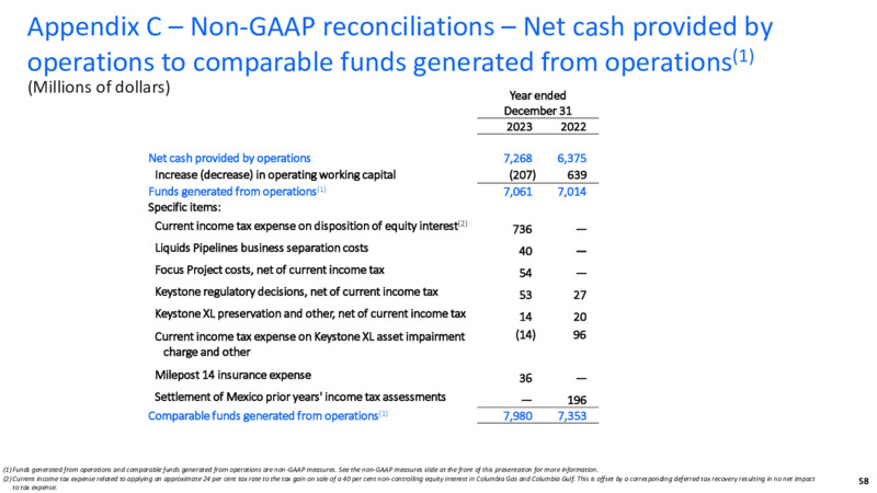 2024 Investor Day – TC Energy Corp. – slide 57