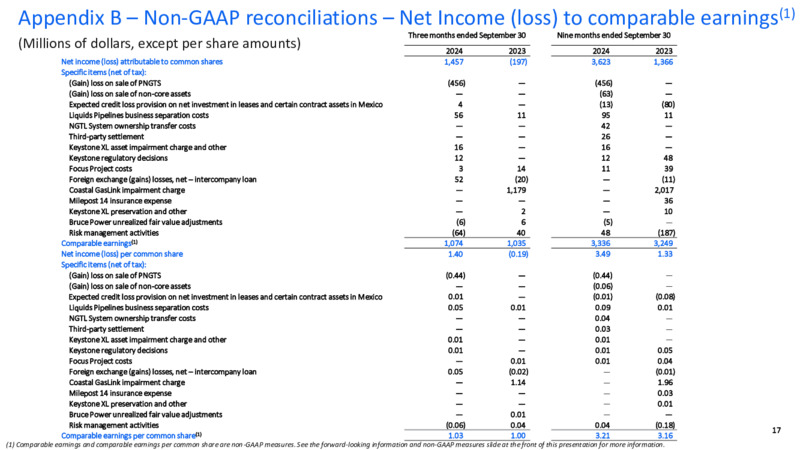 November 2024 Presentation – TC Energy Corp. – slide 16