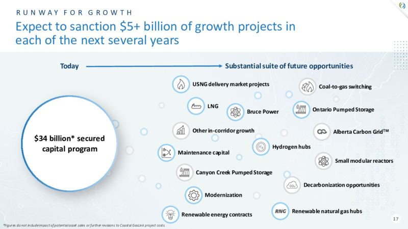 2022 Investor Day – TC Energy Corp. – slide 17