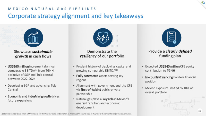 2022 Investor Day – TC Energy Corp. – slide 57