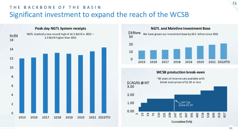 2022 Investor Day – TC Energy Corp. – slide 62