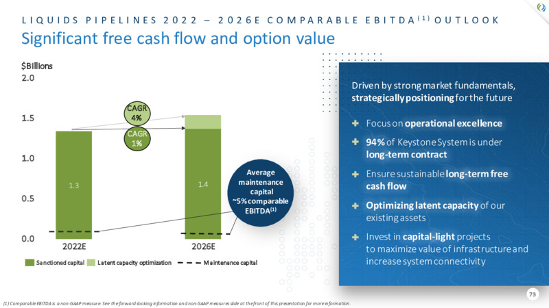 2022 Investor Day – TC Energy Corp. – slide 73