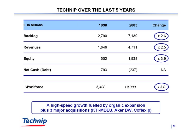 JANUARY 2005 INVESTOR PRESENTATION – Technip – slide 33