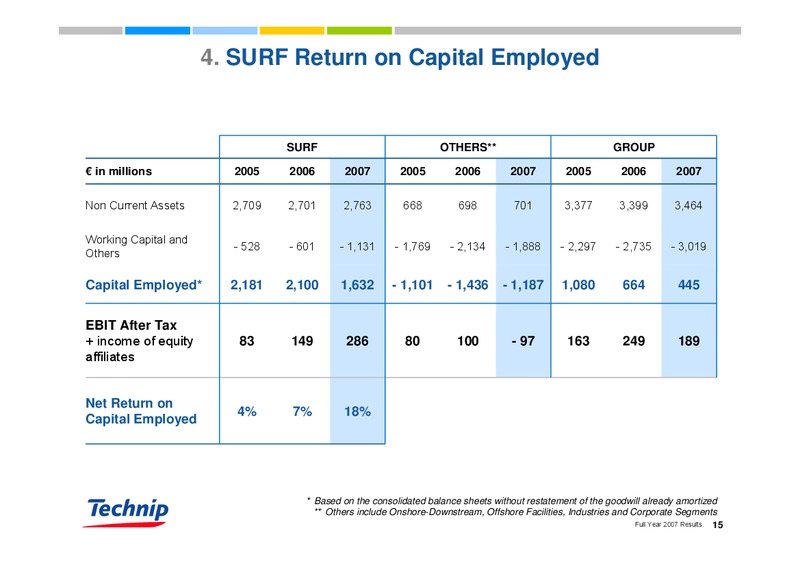 FEBRUARY 2007 RESULTS – Technip – slide 15