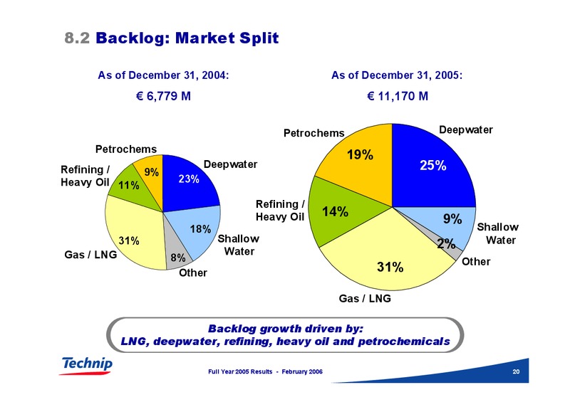 FEBRUARY 2006 INVESTOR PRESENTATION – Technip – slide 20