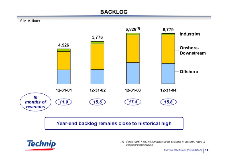2004 RESULTS BUSINESS OUTLOOK – Technip – slide 16