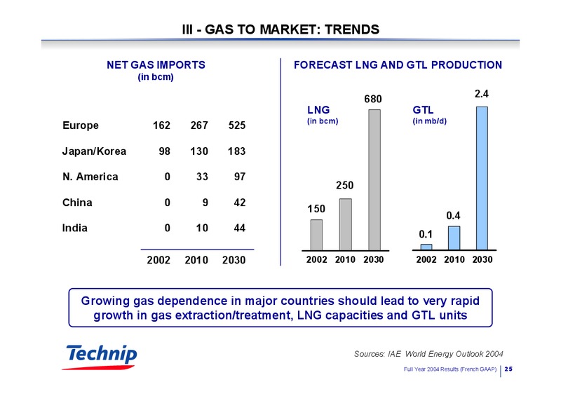 2004 RESULTS BUSINESS OUTLOOK – Technip – slide 25
