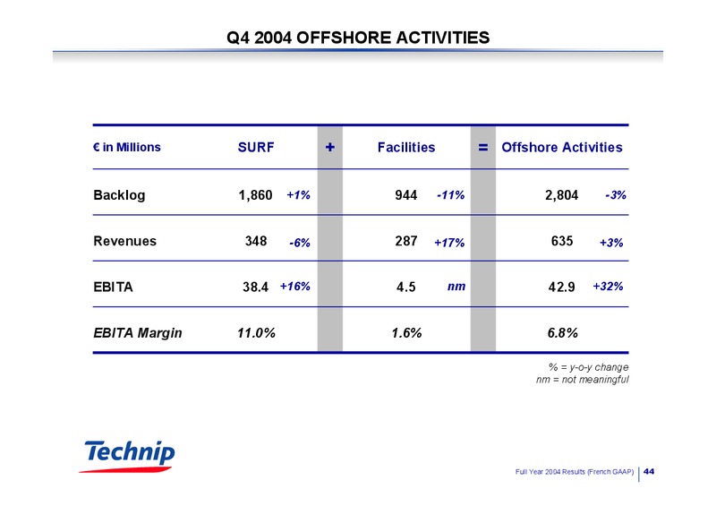 2004 RESULTS BUSINESS OUTLOOK – Technip – slide 43