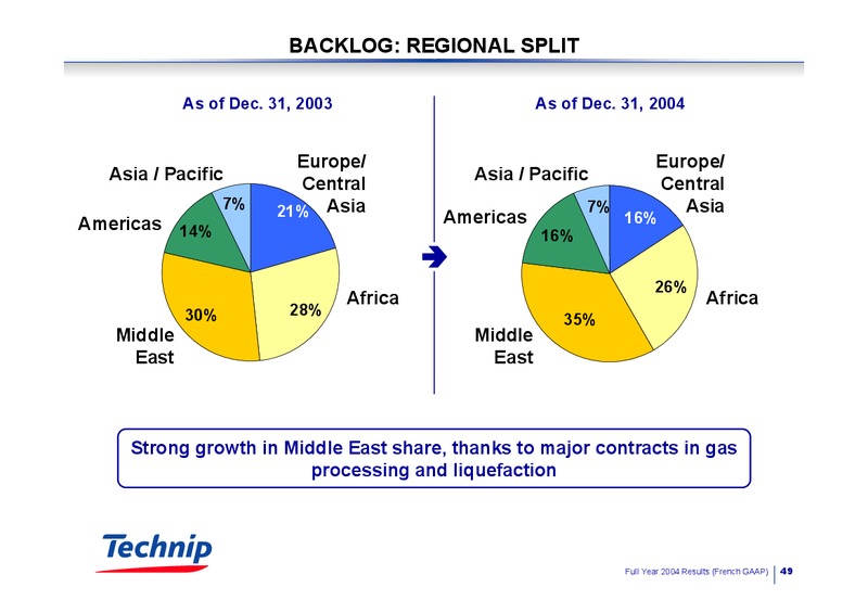2004 RESULTS BUSINESS OUTLOOK – Technip – slide 48