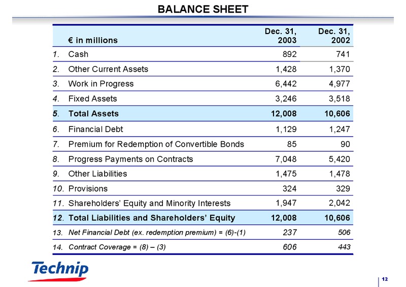 FEBRUARY 2003 RESULTS – Technip – slide 12