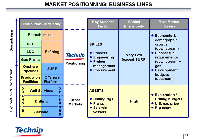 FEBRUARY 2003 RESULTS – Technip – slide 22