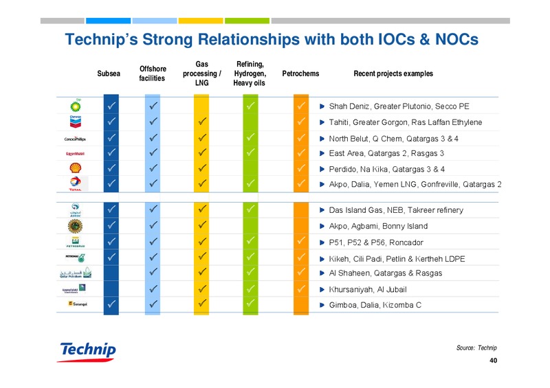 DNB NOR MARKETS OFFSHORE & SHIPPING MANAGEMENT ACCESS CONFERENCE – Technip – slide 39