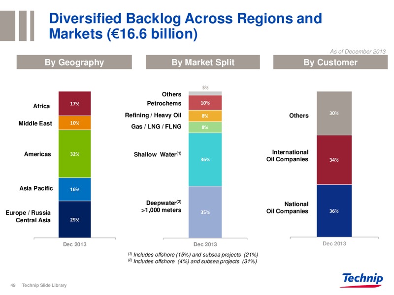 INVESTOR PRESENTATION – Technip – slide 49