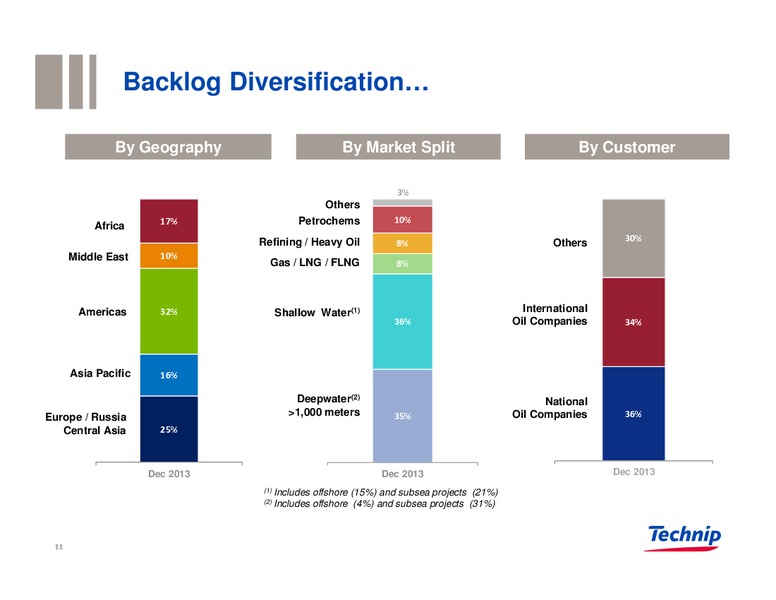 Investor Presentation – Technip – slide 10