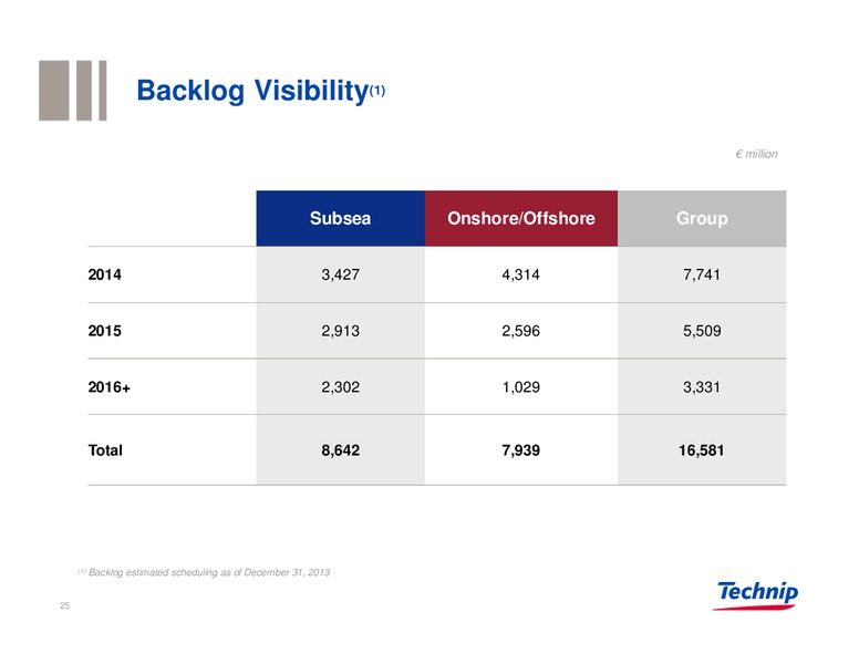 Investor Presentation – Technip – slide 24
