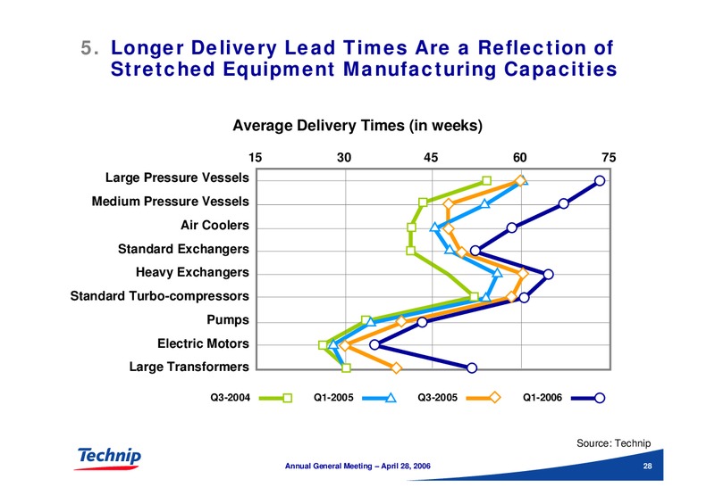 COMBINED ANNUAL GENERAL MEETING OF SHAREHOLDERS – Technip – slide 28
