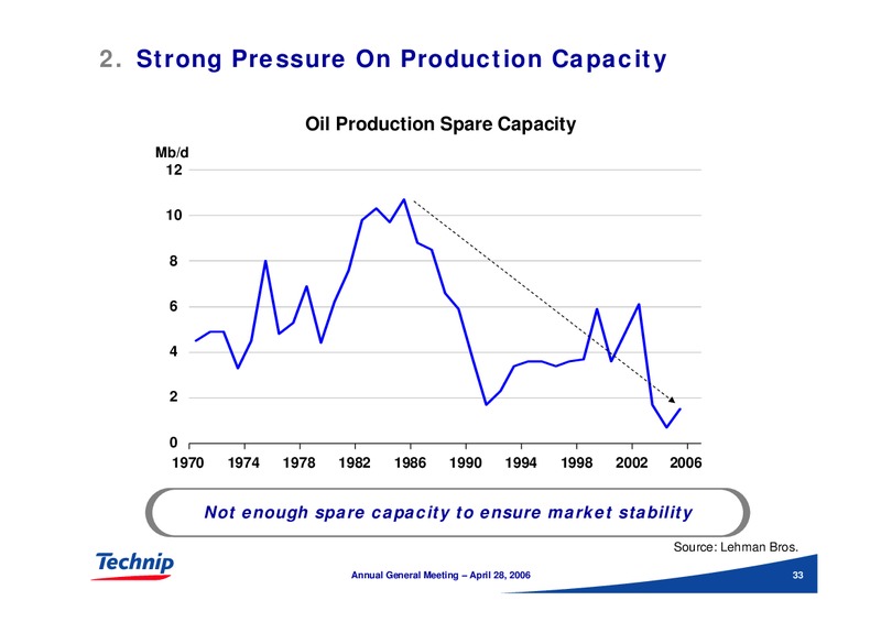 COMBINED ANNUAL GENERAL MEETING OF SHAREHOLDERS – Technip – slide 33