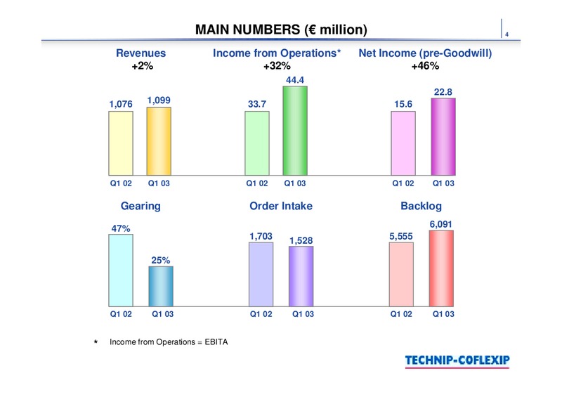 Q1 2003 RESULTS – Technip – slide 4