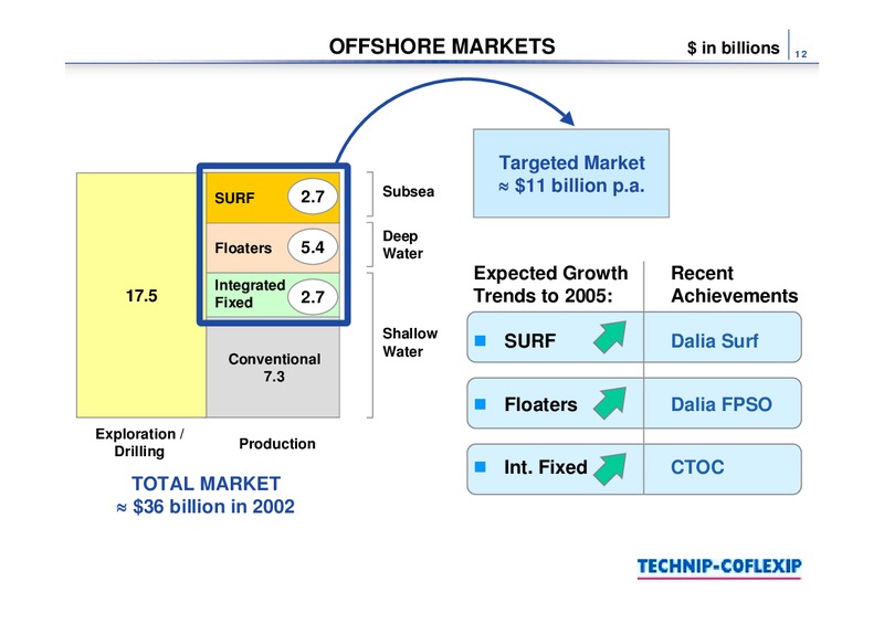 Q1 2003 RESULTS – Technip – slide 12
