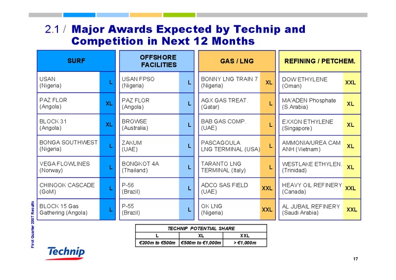 Q1 2007 RESULTS – Technip – slide 17