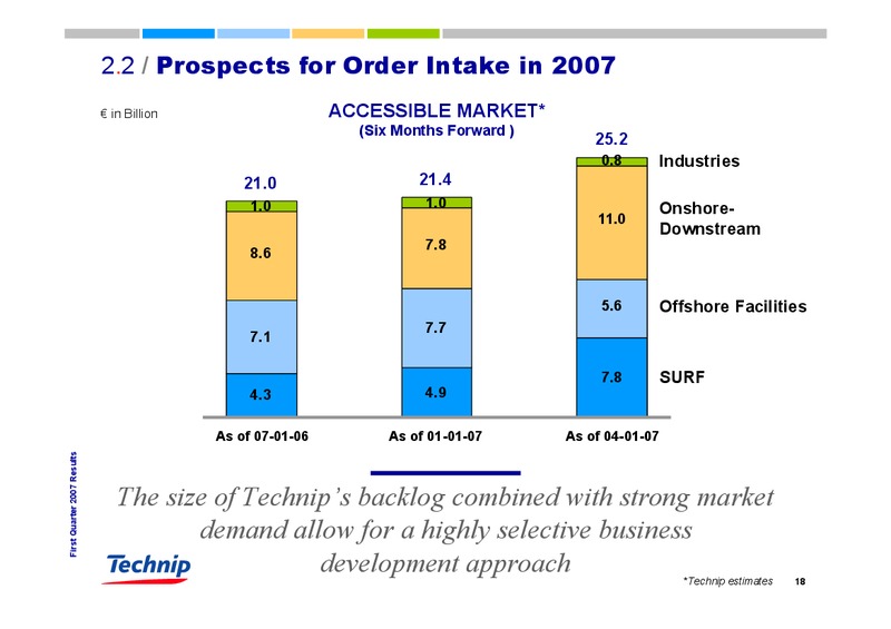 Q1 2007 RESULTS – Technip – slide 18