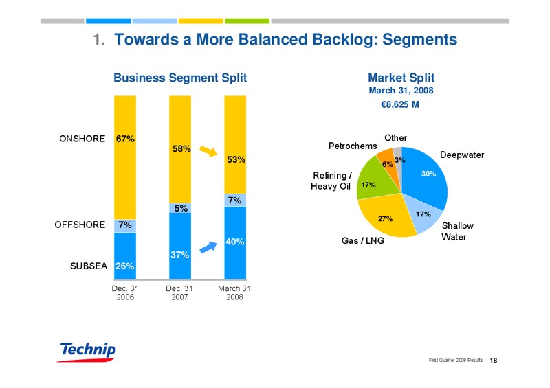 Q1 2008 RESULTS – Technip – slide 18