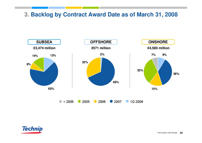 Q1 2008 RESULTS – Technip – slide 20